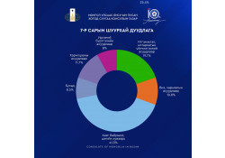КОНСУЛЫН ГАЗРЫН 7 ДУГААР САРЫН ҮЙЛЧИЛГЭЭНИЙ ТООН МЭДЭЭЛЛИЙГ ТАНИЛЦУУЛЖ БАЙНА.