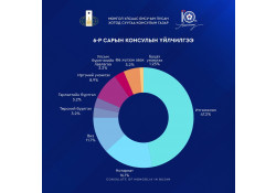 КОНСУЛЫН ГАЗРЫН 6 ДУГААР САРЫН ҮЙЛЧИЛГЭЭНИЙ ТООН МЭДЭЭЛЛИЙГ ТАНИЛЦУУЛЖ БАЙНА.