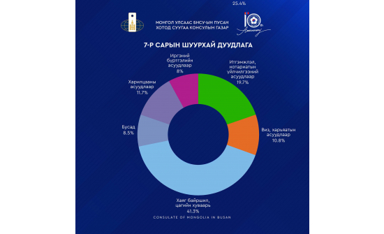 КОНСУЛЫН ГАЗРЫН 7 ДУГААР САРЫН ҮЙЛЧИЛГЭЭНИЙ ТООН МЭДЭЭЛЛИЙГ ТАНИЛЦУУЛЖ БАЙНА.
