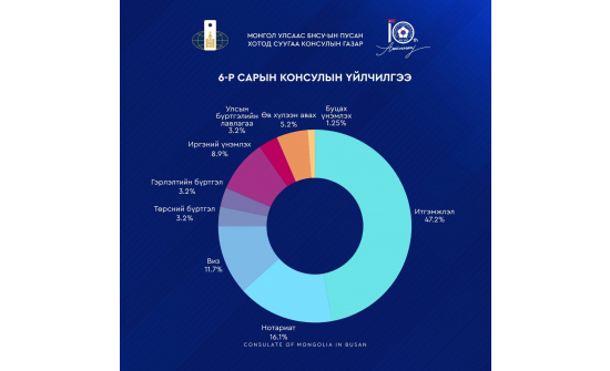 КОНСУЛЫН ГАЗРЫН 6 ДУГААР САРЫН ҮЙЛЧИЛГЭЭНИЙ ТООН МЭДЭЭЛЛИЙГ ТАНИЛЦУУЛЖ БАЙНА.